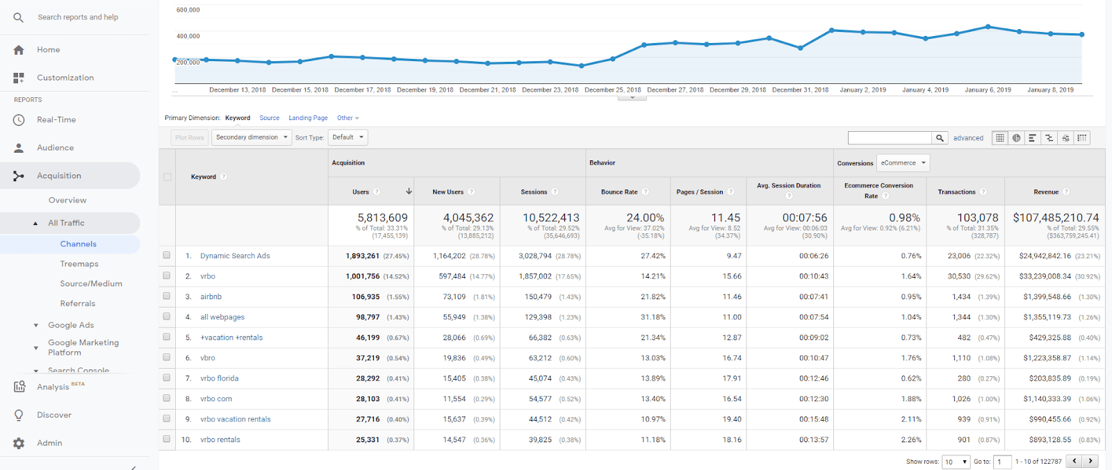 Conversions by campaign