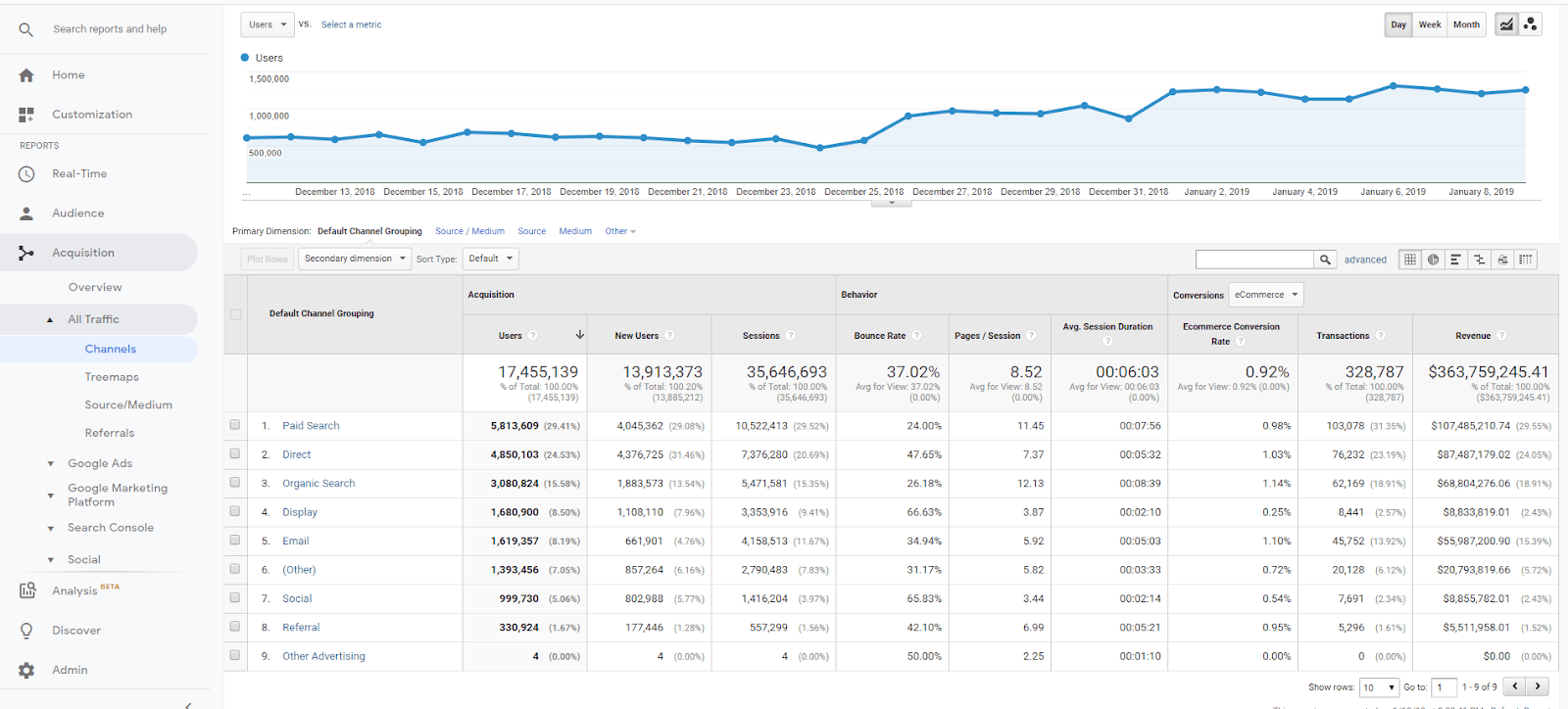 Conversions by channel